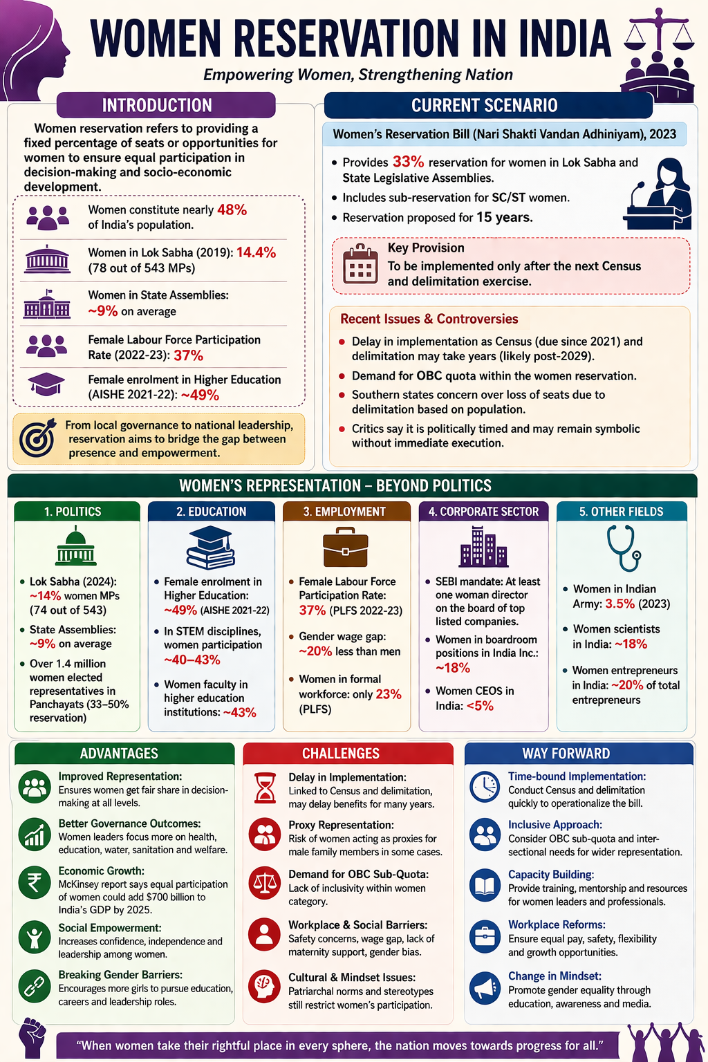 Women Reservation in India